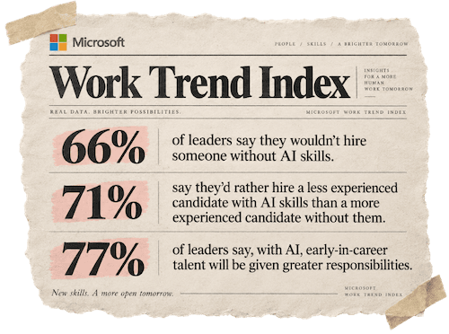 Microsoft Work Trend Index — 66% of leaders wouldn't hire someone without AI skills